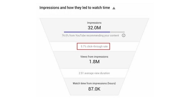 Biểu đồ phân tích hành vi người dùng trên nền tảng YouTube