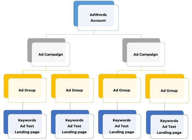 Sơ đồ cấu trúc tài khoản quảng cáo Google Ads tối ưu