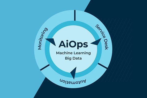 Sơ đồ minh họa cách thức hoạt động của AIOps với thu thập, phân tích và hành động