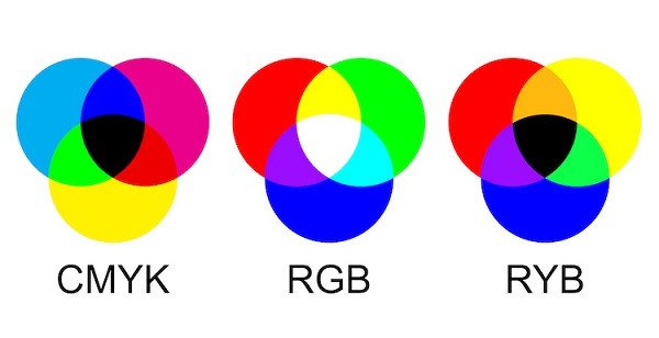 Tổng quan các hệ thống màu phổ biến trong thiết kế đồ họa như CMYK, RGB và RYB