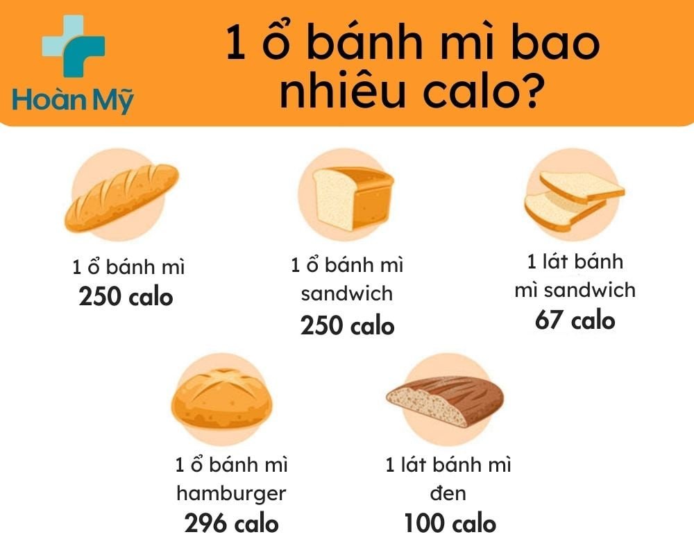 1 ổ bánh mì bao nhiêu calo? 1 ổ bánh mì 250 calo