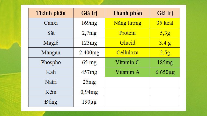 Bảng thành phần dinh dưỡng của rau ngót