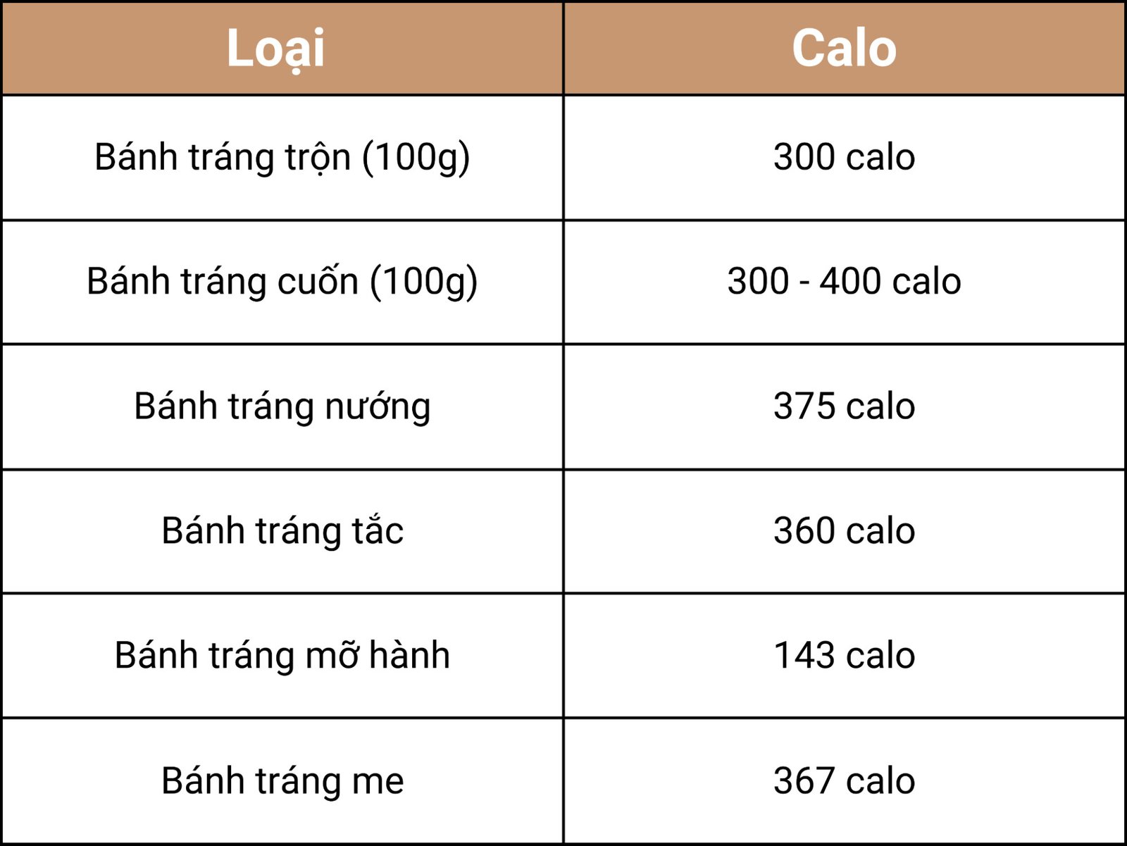 Bảng ước tính lượng calo trong các loại bánh tráng muối tôm phổ biến