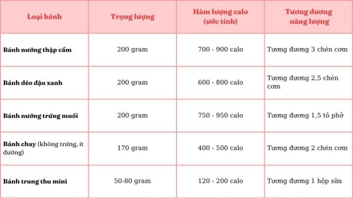 Bánh trung thu bao nhiêu calo