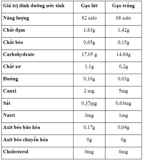 So sánh gạo lứt và gạo trắng