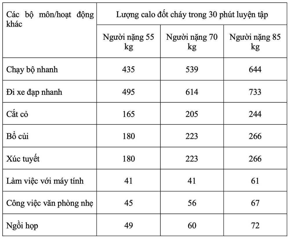 Bảng minh họa chi tiết lượng calo đốt cháy trong 30 phút với các hoạt động khác nhau.