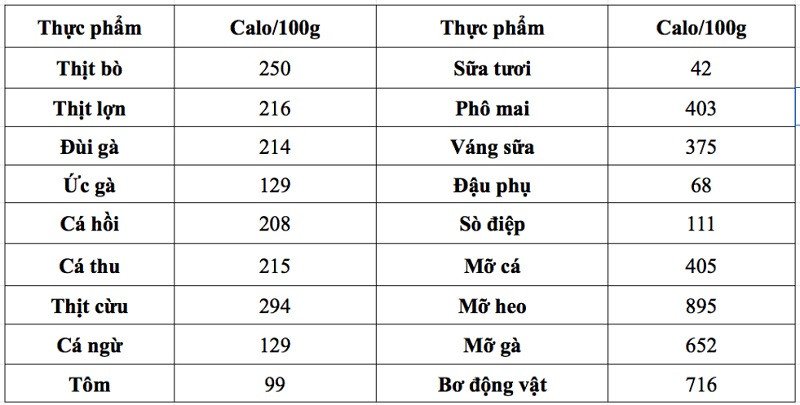Bảng thành phần dinh dưỡng hiển thị hàm lượng calo trong các loại thực phẩm quen thuộc, hỗ trợ kiểm soát 1000 kcal bằng bao nhiêu calo