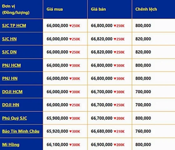 Bảng giá các loại vàng hôm nay