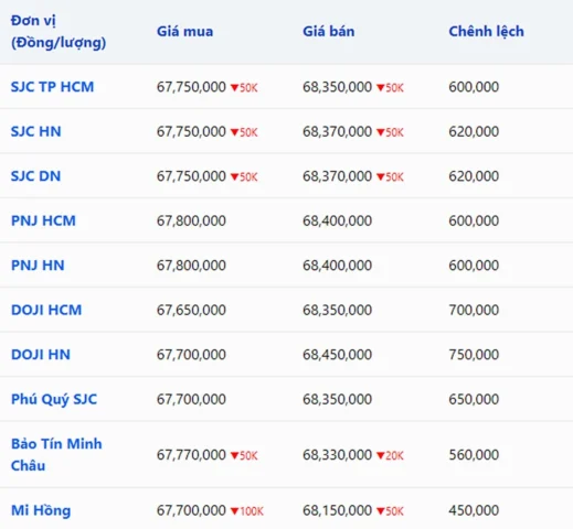 Bảng giá vàng 24K, 18K, SJC, DOJI, PNJ hôm nay