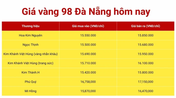 Bảng giá vàng 98 Đà Nẵng hôm nay cập nhật mới nhất