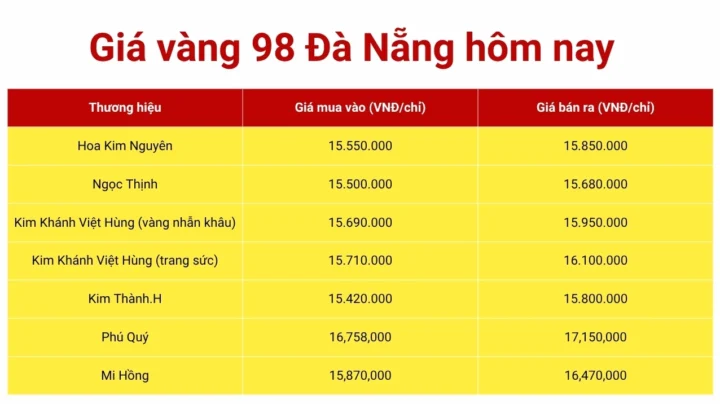 Bảng giá vàng 98 Đà Nẵng hôm nay