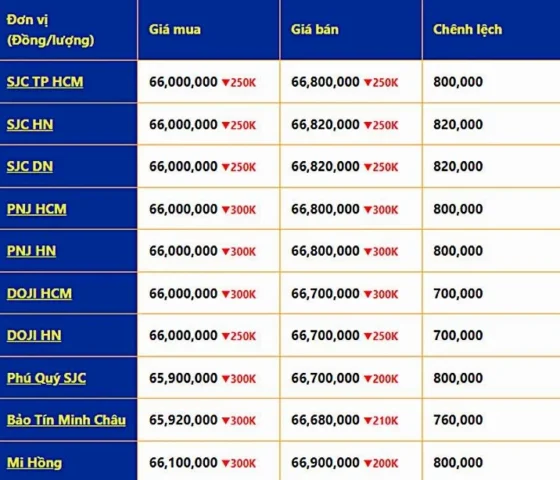 Giá vàng 10k ngày hôm nay: Cập nhật và phân tích chi tiết 2026 Bảng giá vàng 9999, 24K, 18K, 14K, 10K SJC, Doji, PNJ hôm nay
