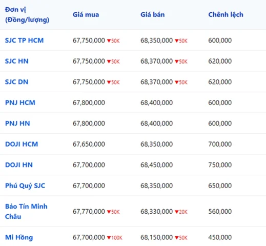 Bảng giá vàng 9999, 24K, 18K, SJC, Doji, PNJ hôm nay
