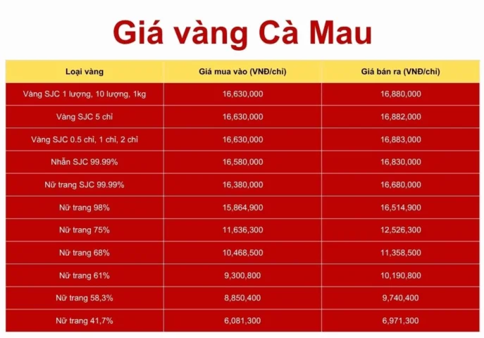 Giá Vàng Cà Mau 2026: Dự Báo, Phân Tích Và Lời Khuyên Đầu Tư Bảng giá vàng Cà Mau theo các loại