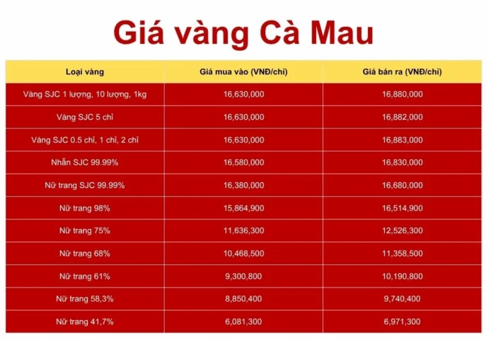 Bảng giá vàng Cà Mau theo phân loại