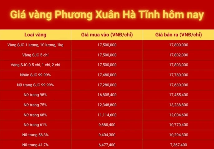 Giá Vàng Hôm Nay Tại Hà Tĩnh: Cập Nhật Mới Nhất 2026 Bảng giá vàng chi tiết tại Hà Tĩnh
