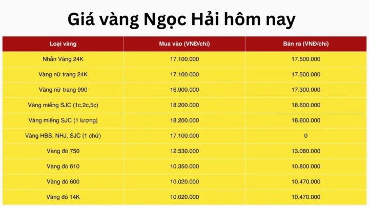 Giá vàng Ngọc Hải hôm nay 2026: Cập nhật chi tiết và dự báo Bảng giá vàng Ngọc Hải cập nhật 2026