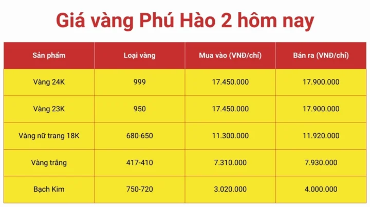 Giá Vàng Phú Hào 2026: Dự Báo Xu Hướng Và Cơ Hội Đầu Tư Bảng giá vàng Phú Hào cập nhật 2026
