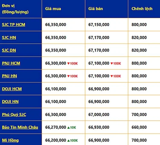 Giá vàng PNJ mới nhất 2026: Cập nhật & Phân tích chuyên sâu Bảng giá vàng PNJ và các thương hiệu khác