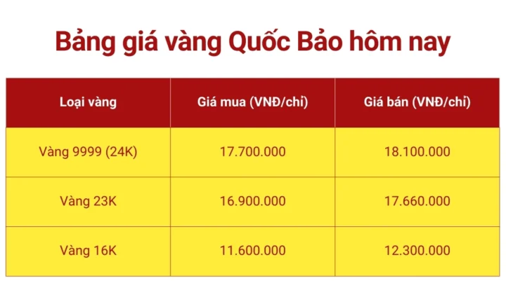 Giá Vàng Quốc Bảo Hôm Nay 2026: Dự Báo và Phân Tích Chi Tiết Bảng giá vàng quốc bảo hôm nay cập nhật