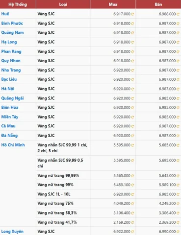 Bảng giá vàng SJC