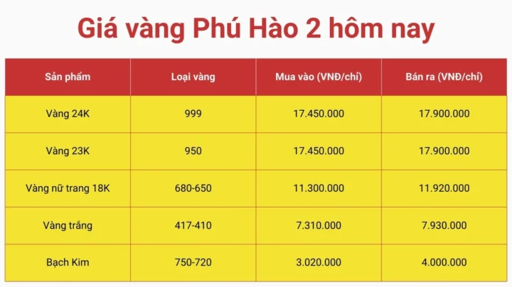 Giá Vàng Phú Hào Bến Tre Hôm Nay 2026: Cập Nhật & Dự Báo Bảng giá vàng tại tiệm vàng Phú Hào Bến Tre hôm nay