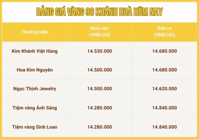 Vàng 96 Hôm Nay Giá Bao Nhiêu 1 Chỉ? Cập Nhật 2026 Biến động giá vàng 96 hôm nay