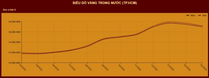 Tỷ Giá Vàng Mi Hồng 2026: Dự Báo & Phân Tích Chuyên Sâu Biến động giá vàng Mi Hồng trong 1 năm qua