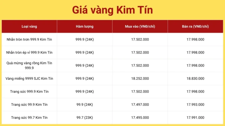 Giá vàng Kim Tín hôm nay 2026: Biến động, dự báo và lời khuyên Biến động giá vàng SJC Kim Tín hôm nay