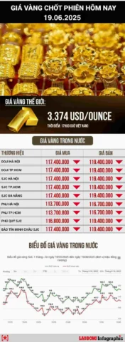 Biến động giá vàng SJC