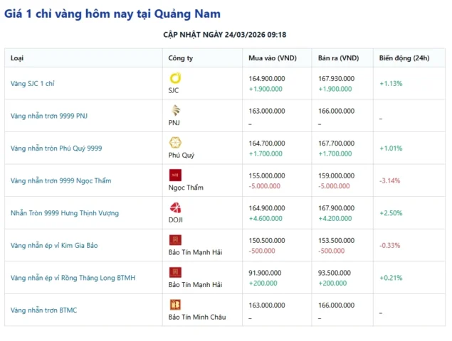 Biến động giá vàng tại Quảng Nam