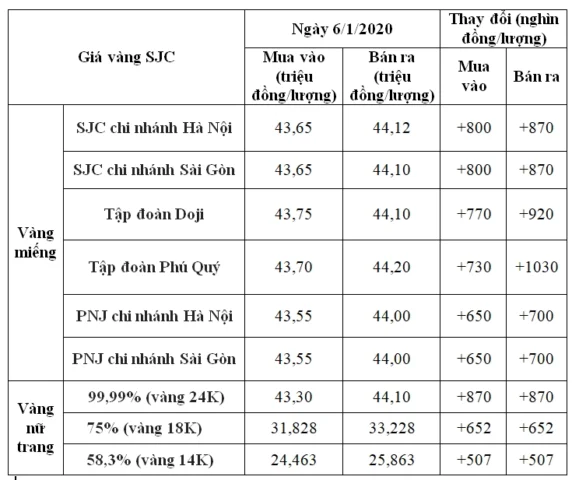 Giá Vàng Năm 2020: Bao nhiêu Tiền 1 Chỉ & Dự báo 2026 Biến động giá vàng thế giới năm 2020