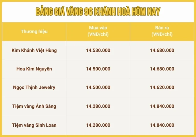 Biểu đồ biến động giá vàng 96