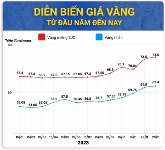 Giá Vàng 2023 Bao Nhiêu 1 Chỉ? Cập Nhật Mới Nhất 2026 Biểu đồ biến động giá vàng năm 2023