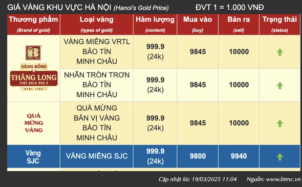 Giá Vàng Nhẫn Hôm Nay Bảo Tín Minh Châu: Dự Báo 2026 Biểu đồ biến động giá vàng nhẫn