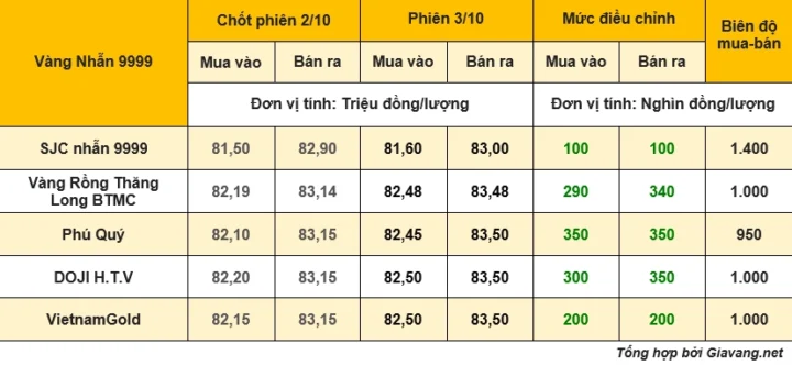 Biểu đồ biến động giá vàng NTJ