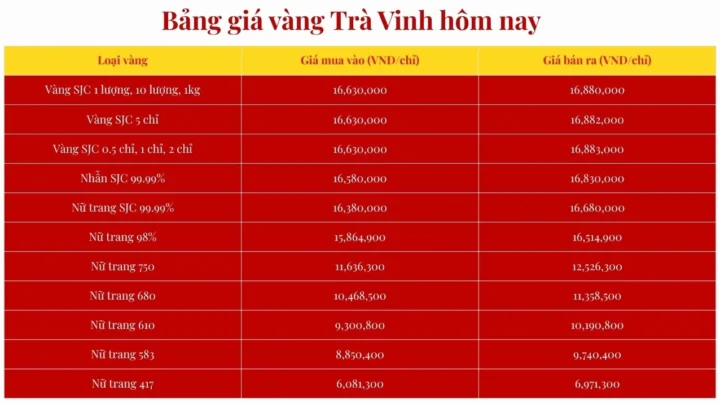 Biểu đồ biến động giá vàng SJC