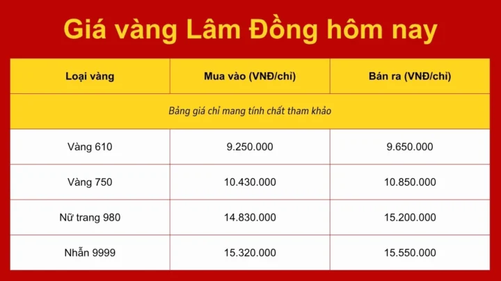 Biểu đồ biến động giá vàng tham khảo