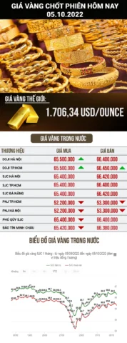 Biểu đồ biến động giá vàng thế giới