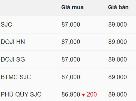 Biểu đồ biến động giá vàng thế giới