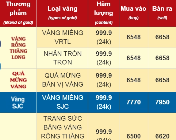 Biểu đồ biến động giá vàng