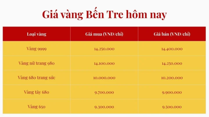 Giá Vàng Bến Tre Hôm Nay: Dự Báo Xu Hướng 2026 Biểu đồ biến động giá vàng