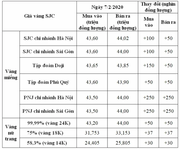 Biểu đồ biến động giá vàng