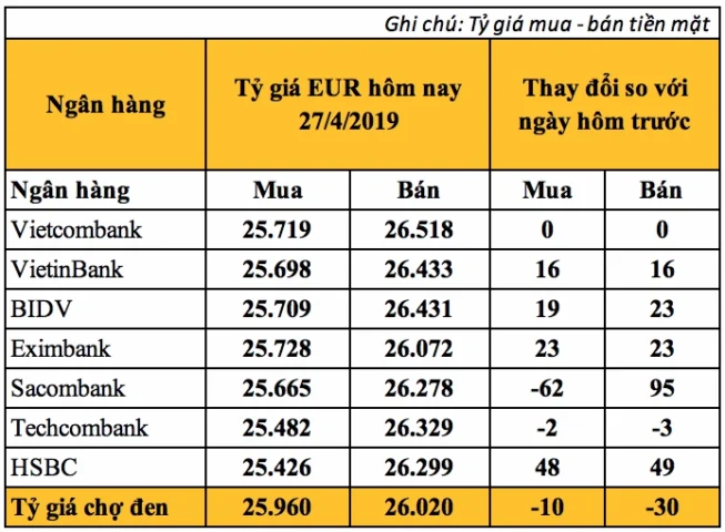 Biểu đồ biến động tỷ giá Euro