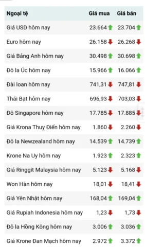 Tỷ Giá Won VNĐ 2026: Cập Nhật Mới Nhất & Dự Báo Biểu đồ biến động tỷ giá Won/VNĐ