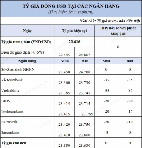 1 đô la Mỹ bằng bao nhiêu tiền Việt? Cập nhật 2026 Biểu đồ các yếu tố ảnh hưởng tỷ giá USD/VND