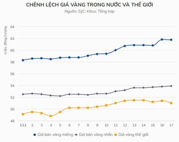 Biểu đồ chênh lệch giá vàng trong nước và thế giới