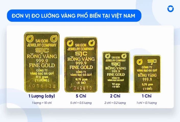 Biểu đồ diễn biến giá vàng
