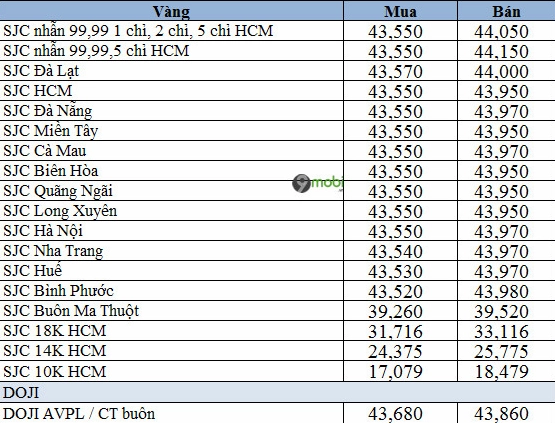 Biểu đồ giá vàng 10k hôm nay