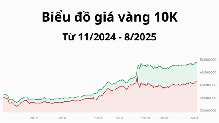 Vàng 10K Giá Bao Nhiêu 2026? Phân Tích Xu Hướng và Lưu Ý Đầu Tư Biểu đồ giá vàng 10K trong một năm